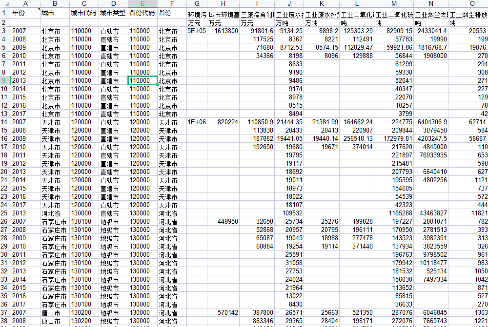 全国地级市环境指标数据库