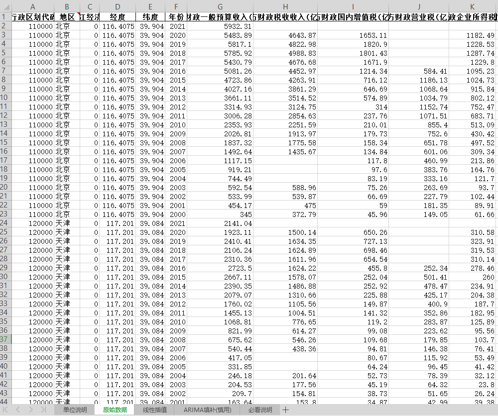 全国各地区财政运行状况及指标统计数据2000-2021年