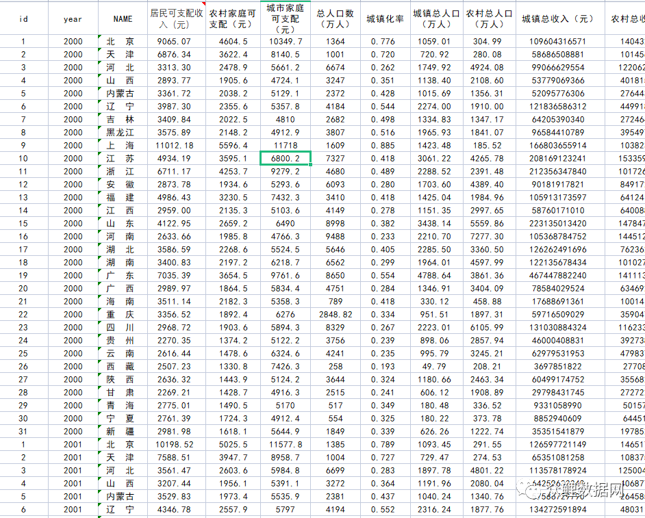 全国各省人均可支配收入以及泰尔指数2000-2019年