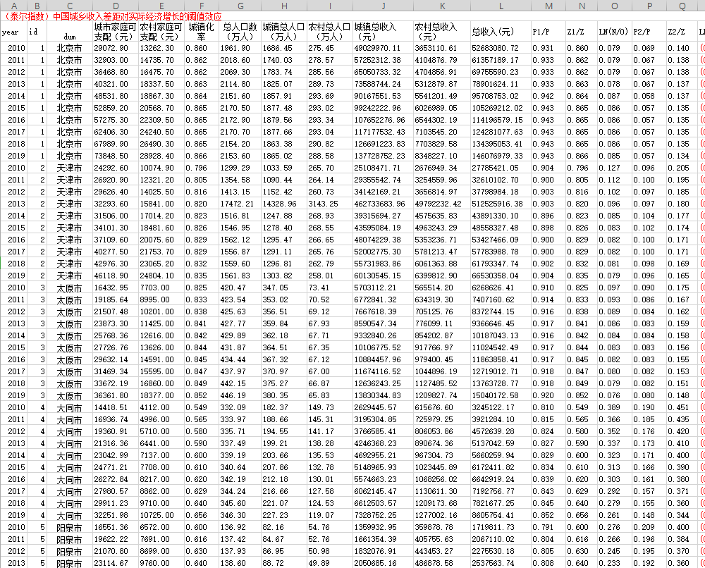 全国各地级市人均可支配收入以及泰尔指数2000-2019年