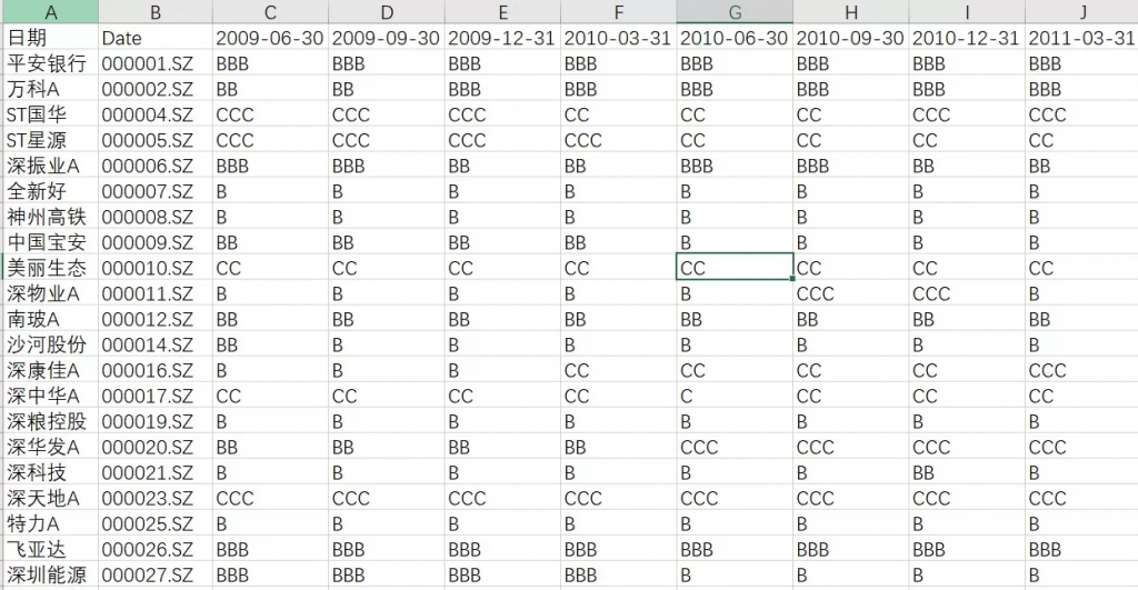 A股上市公司华证ESG评级数据2009-2022年