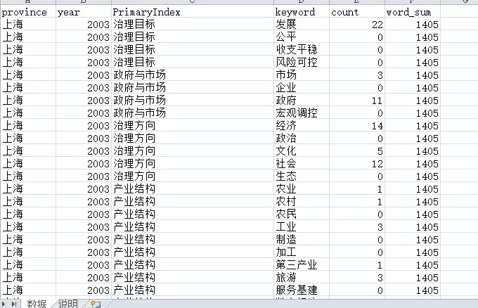 省级财政治理特征数据1999-2021年
