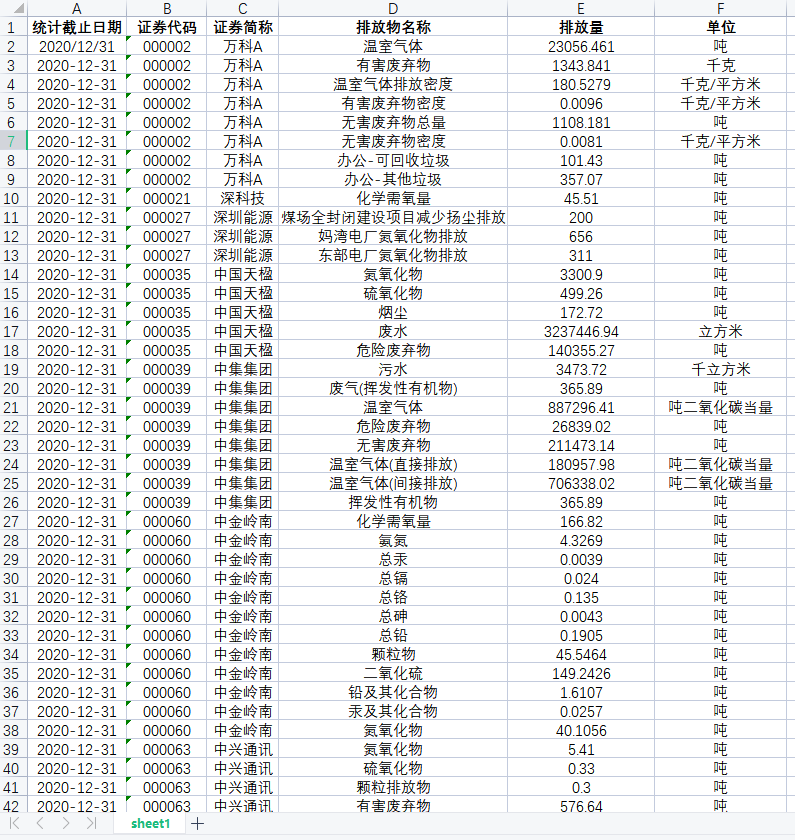 上市公司环境污染物温室气体、废气、废弃物、粉尘排放明细2009-2020年