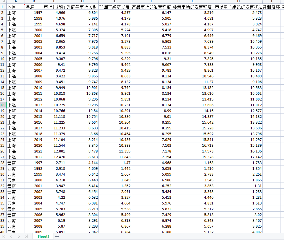 各地区市场化指数及分项指数1997-2022年+各地级市市场化指数和计算方法1998-2020年