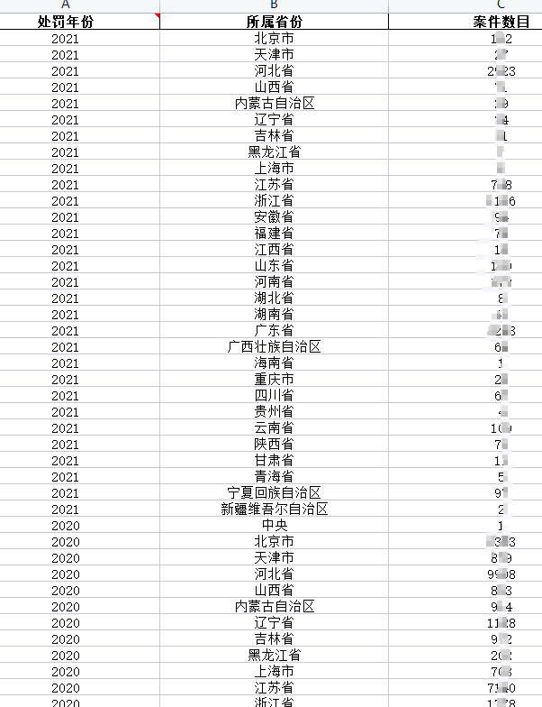 全国各省、市、区县环保处罚案件统计数据2011-2021年