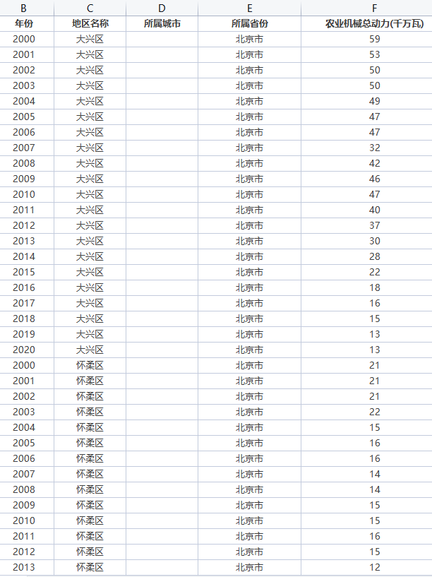 全国省、市、县农业机械总动力统计面板数据2000-2020年