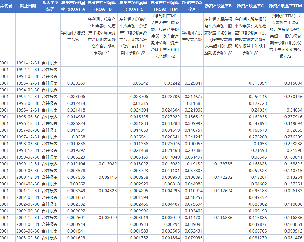 上市公司资产收益率资产回报率ROA净资产收益率ROE数据2000-2021年