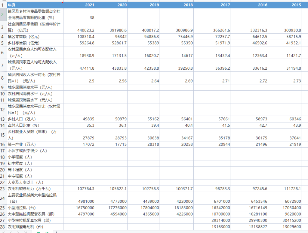 中国农村统计年鉴最新整理面板数据（全国、各省）2000-2022年
