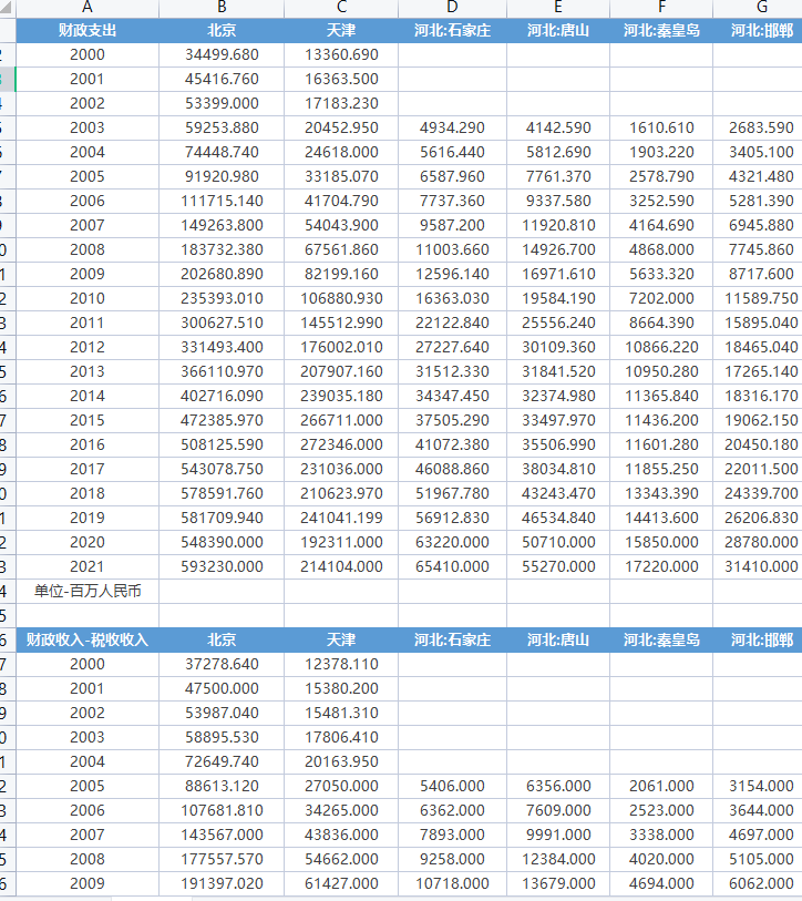 全国各地级市财政收入支出明细统计数据2000-2021年