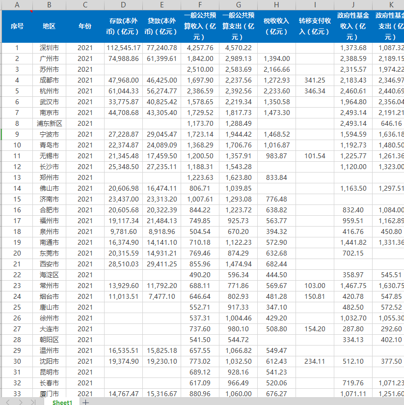 地级市财政收入支出相关（一般公共预算、转移性、税收、政府性基金、国有资本经营）2015-2021年