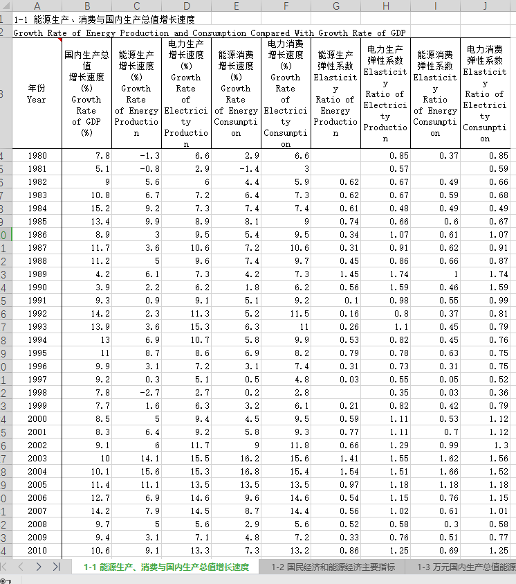 中国能源统计年鉴Excel电子版PDF2022年
