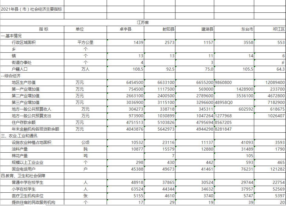 中国县域统计年鉴PDF-Excel-2022年