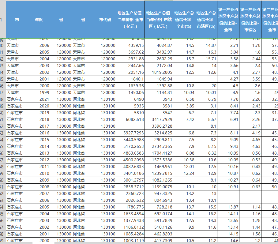 中国城市统计面板数据2000-2022年