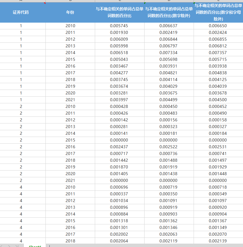 上市公司企业不确定性感知不确定性词汇频率数据2010-2021年