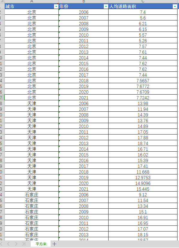 地级市基础设施地级市人均道路面积2006-2021年