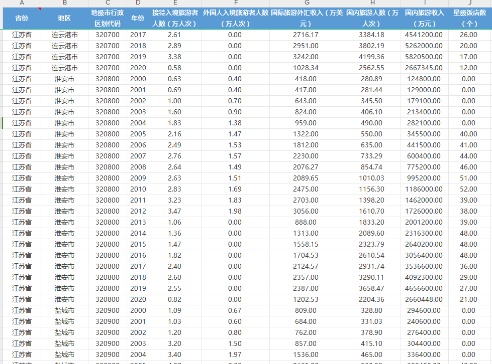 地级市旅游指标-国内国际旅游人数和旅游收入数据2000-2020年