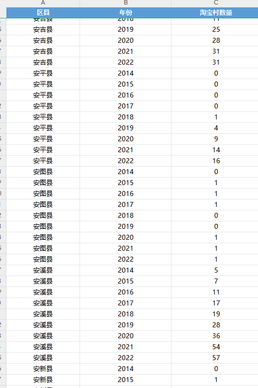 省市县淘宝村数量统计数据2009-2022年