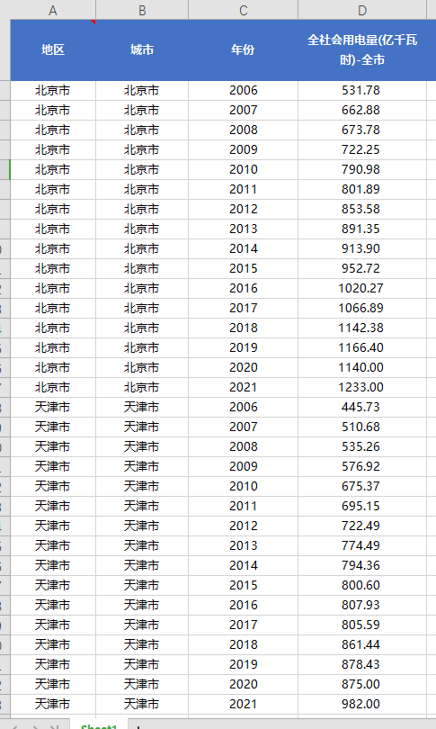 地级市用电量统计数据2006-2021年