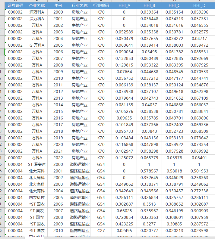 上市公司赫芬达尔指数2000-2022年