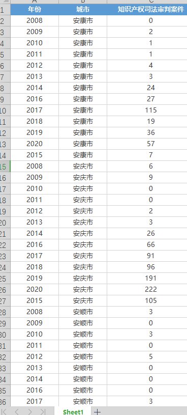 【更新】地级市知识产权司法审判案件数统计数据2008-2022年