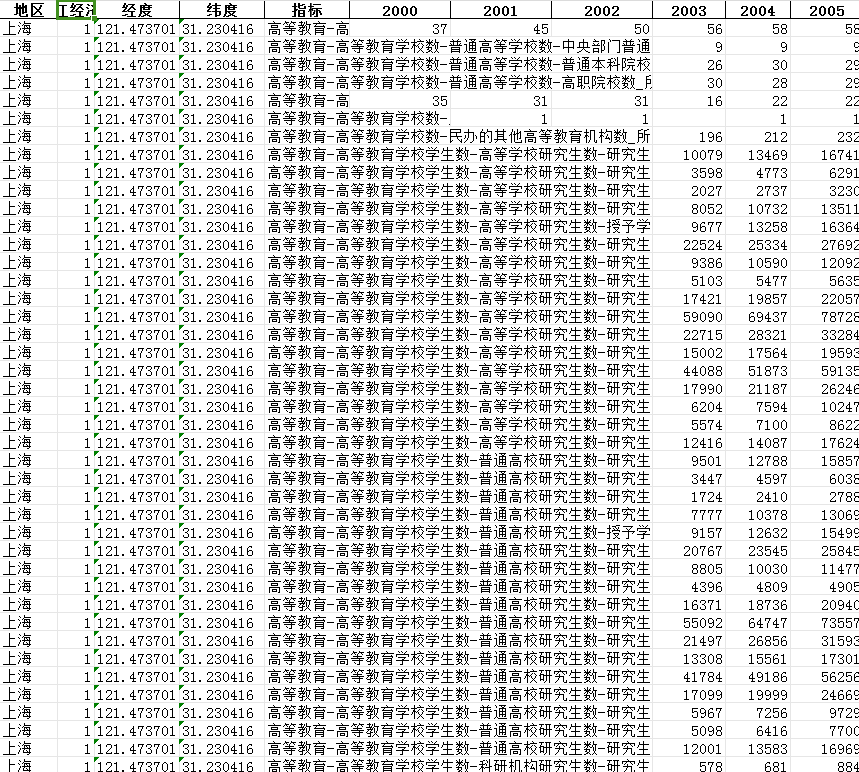 中国教育统计年鉴整理地区版2000-2021年