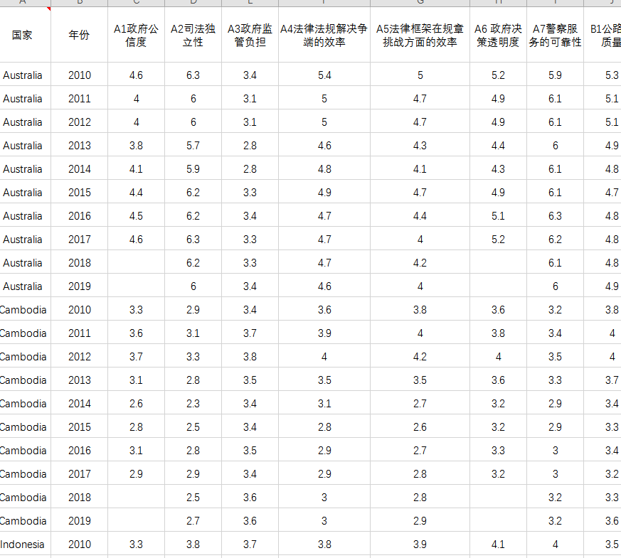 RCEP国家贸易便利化数据2010-2019年