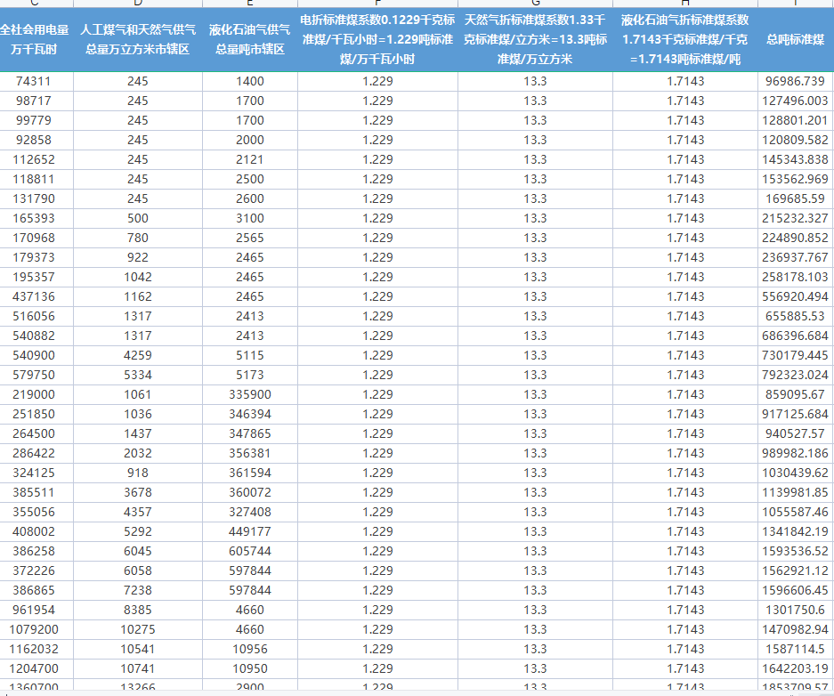 地级市能源消耗（电、煤气天然气、液化石油）能源效率测算2006-2021年