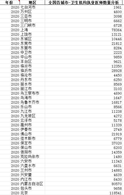 全国各地级市卫生机构执业医师数1999-2020年