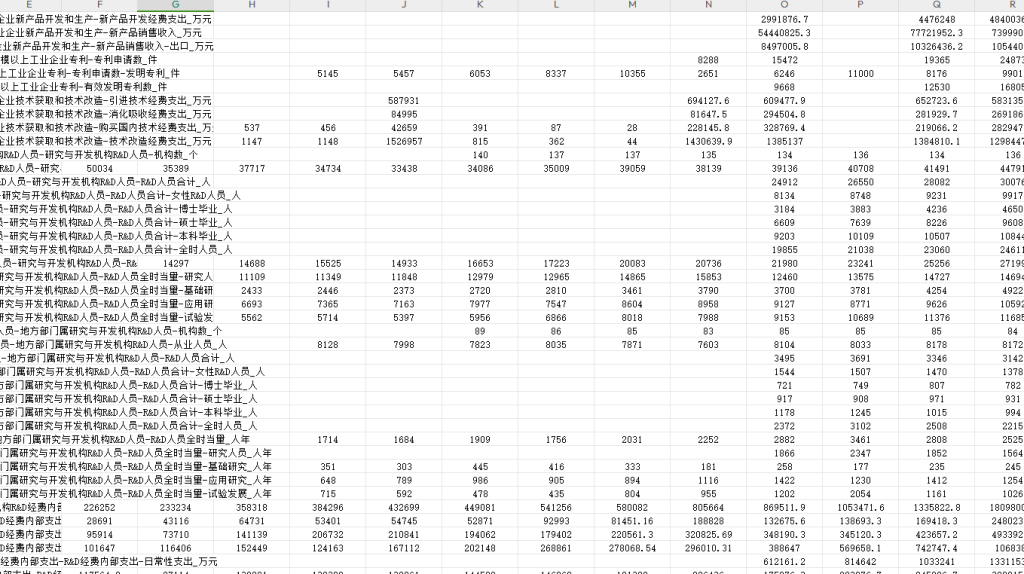 中国科技统计年鉴面板数据（2000-2022年）