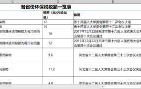 全国各省环保税税额统计详细清单