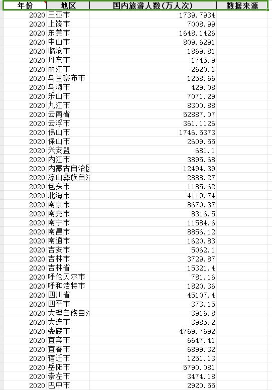 中国各城市国内旅游人数数据1999-2020年