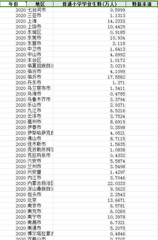 中国各地区普通小学毕业生数（1999-2020年）