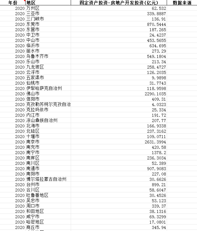 中国各地区-固定资产投资-房地产开发投资情况（1999-2020年）