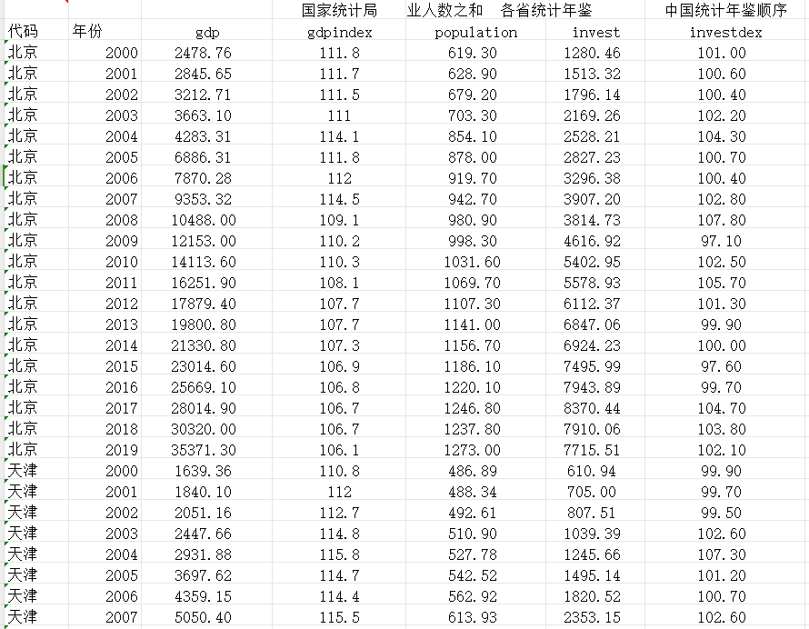 2000-2019年各省市资源错配指数