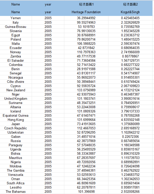 世界各国-经济距离数据汇总（2005-2022年）