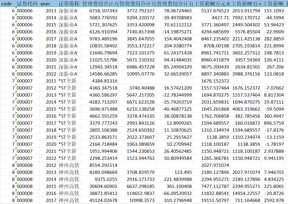 上市公司-管理费用明细数据（2011-2022年）