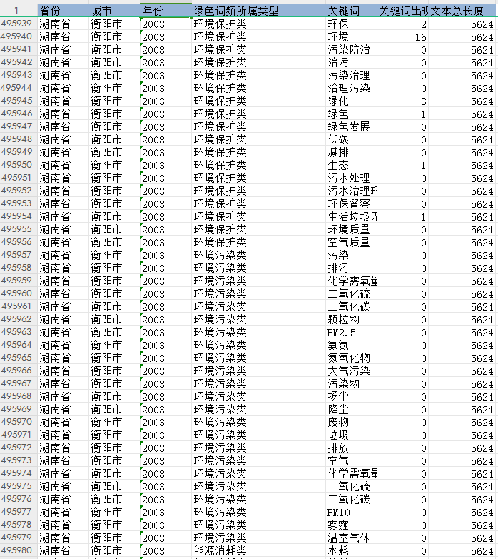 中国各地级市-绿色环保数据、绿色词汇数据、绿色环保词频2003-2023年