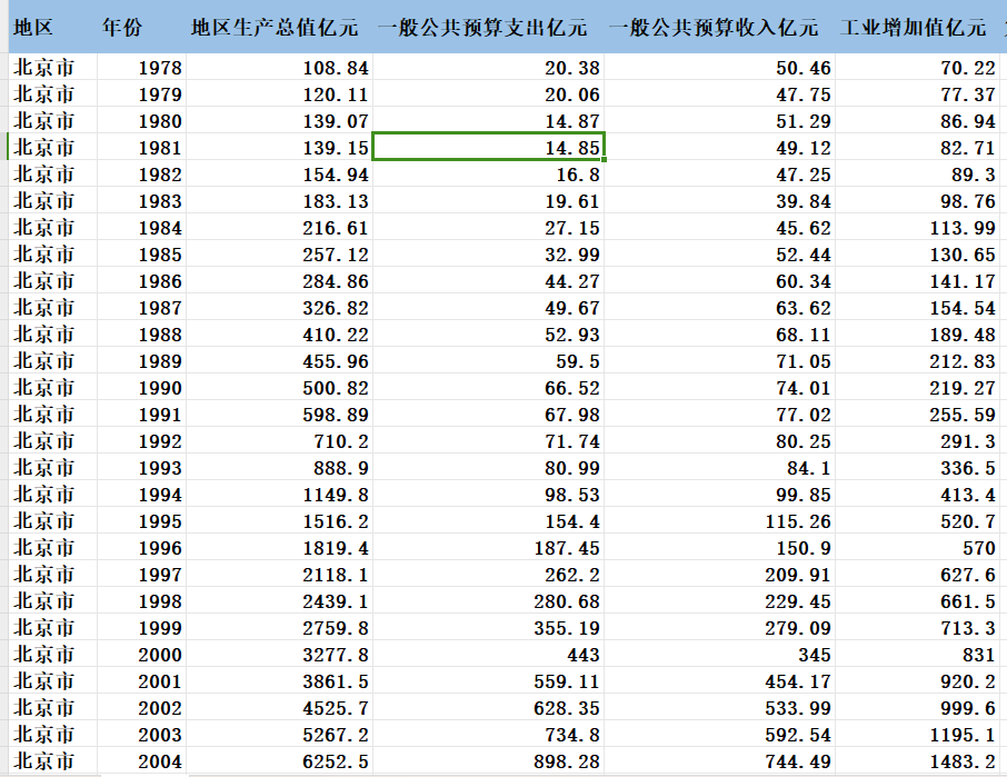 中国省级财政收入、支出、第一、二、三产业增加值、工业增加值、金融业增加值占GDP比重数据（1978-2022年）
