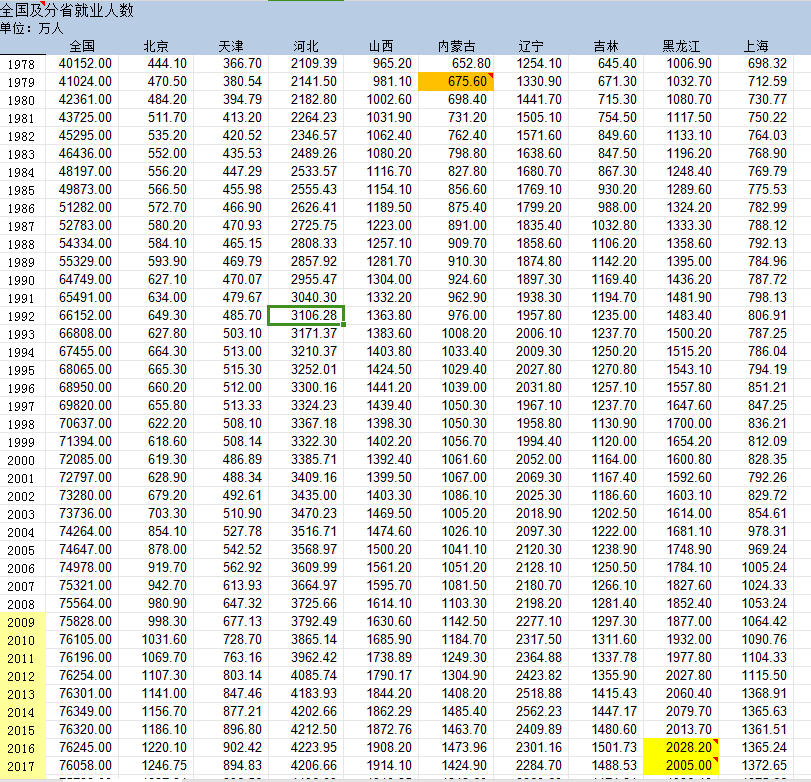 全国及分(31个)省全社会就业人数(1978-2022年）