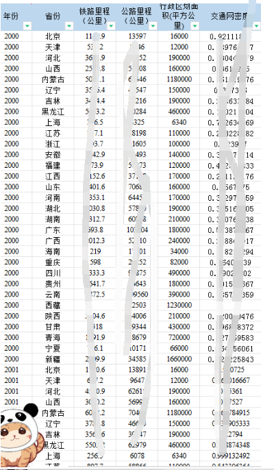 各省铁路里程、公路里程、交通网密度（2000-2022年）