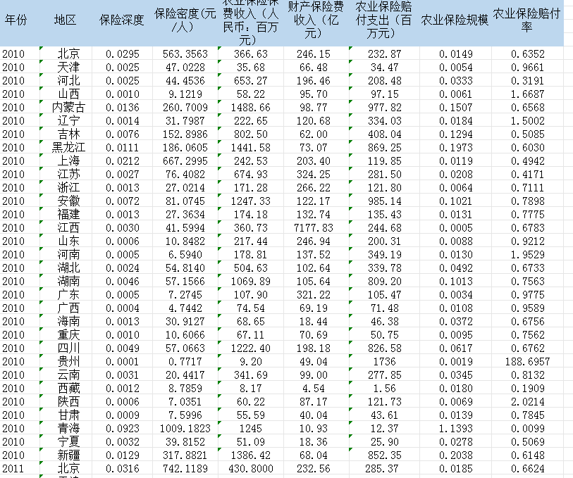 农业保险相关数据（2010-2021年）