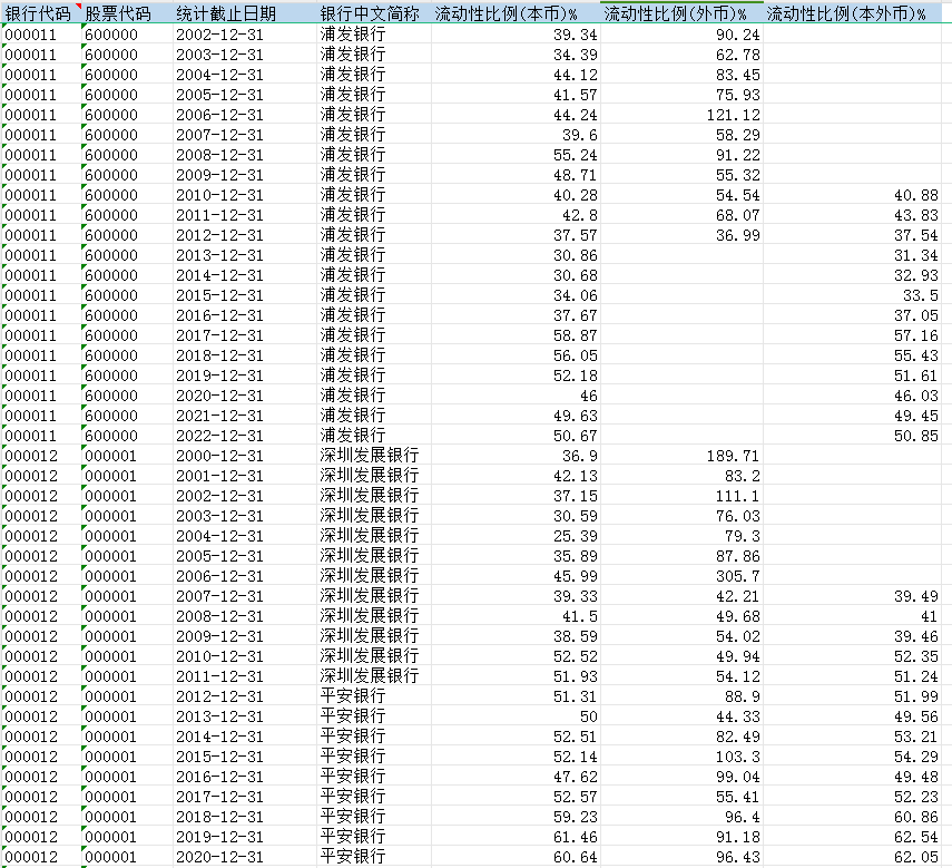 中国各银行流动性比例数据（2000-2022年）