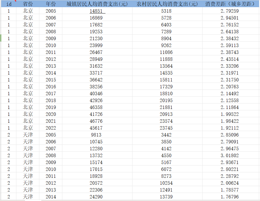 各省份消费差距（城乡差距）数据（2005-2022年）