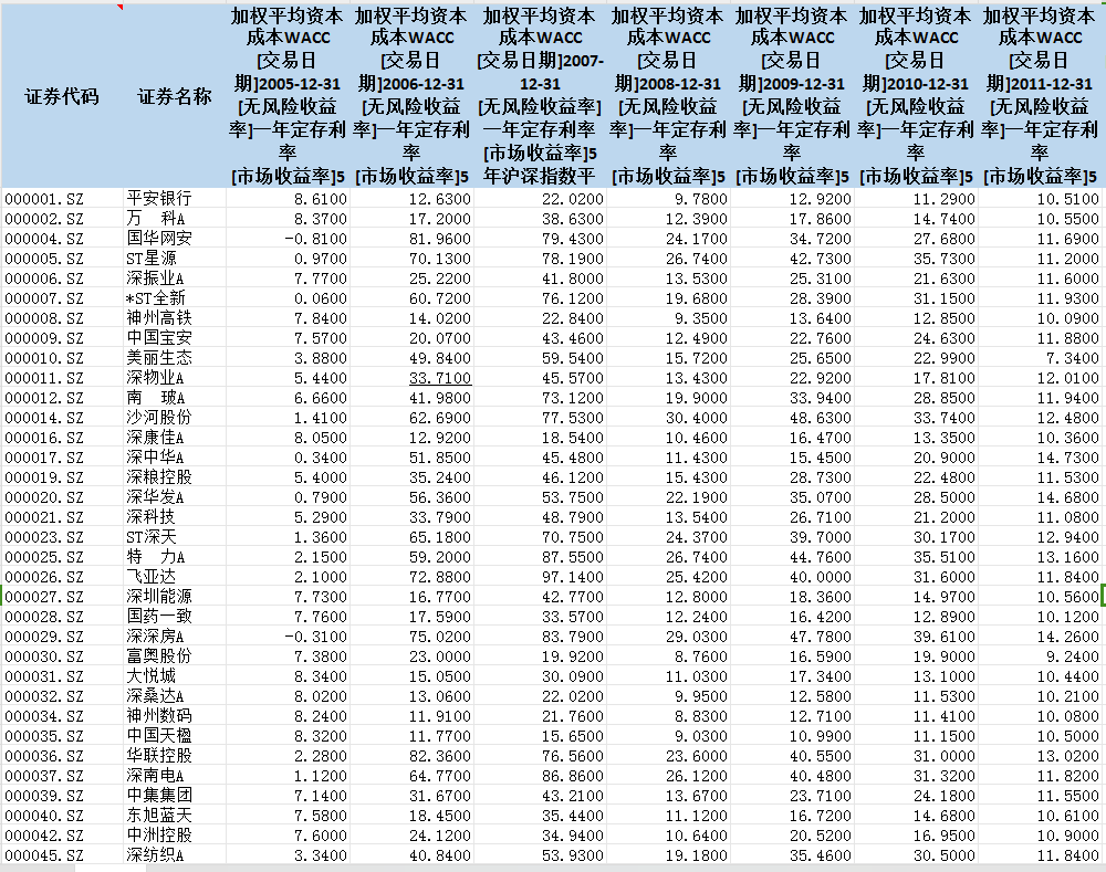 上市企业加权平均资本成本WACC（2005-2023年）