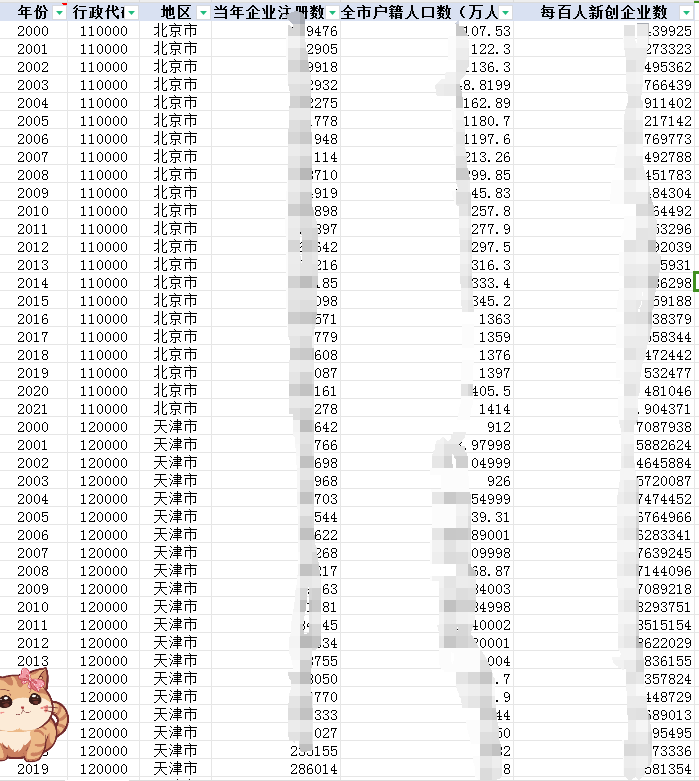 地级市-城市创业活跃度（每百人新创企业数）（2000-2021年）