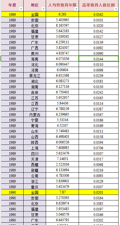 省级-人均受教育年限数据（1989-2022年）
