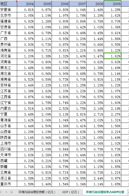 （更新）全国各省环境污染治理投资额(2004-2022年)