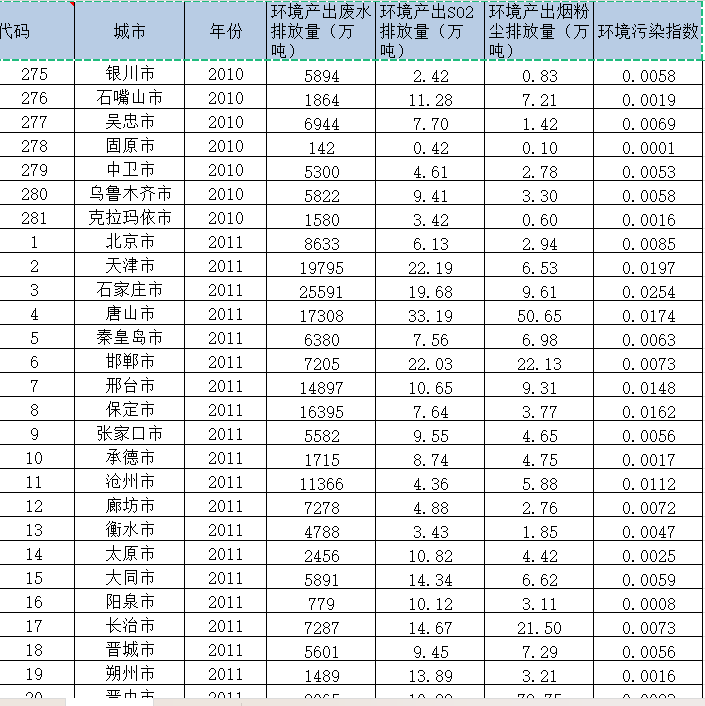 281个地级市-环境污染综合指数（2007-2021年）