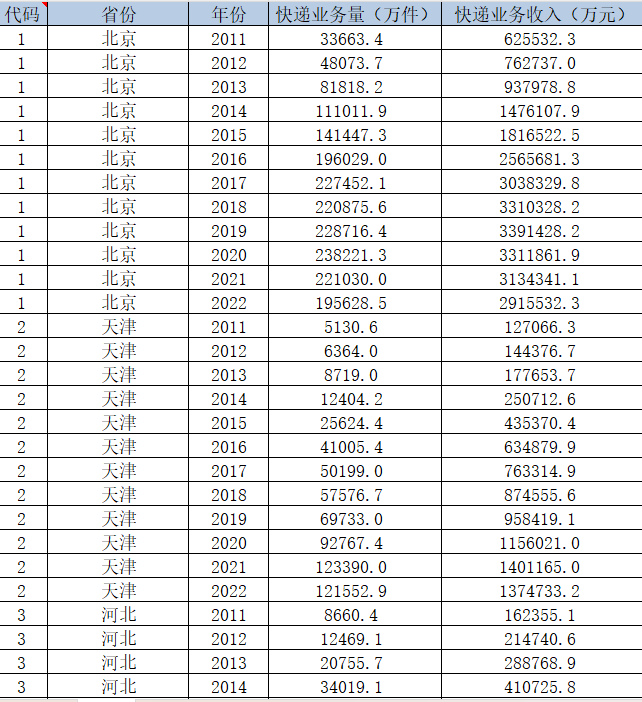 各省快递业务量与快递业务收入面板数据(2011-2022年)