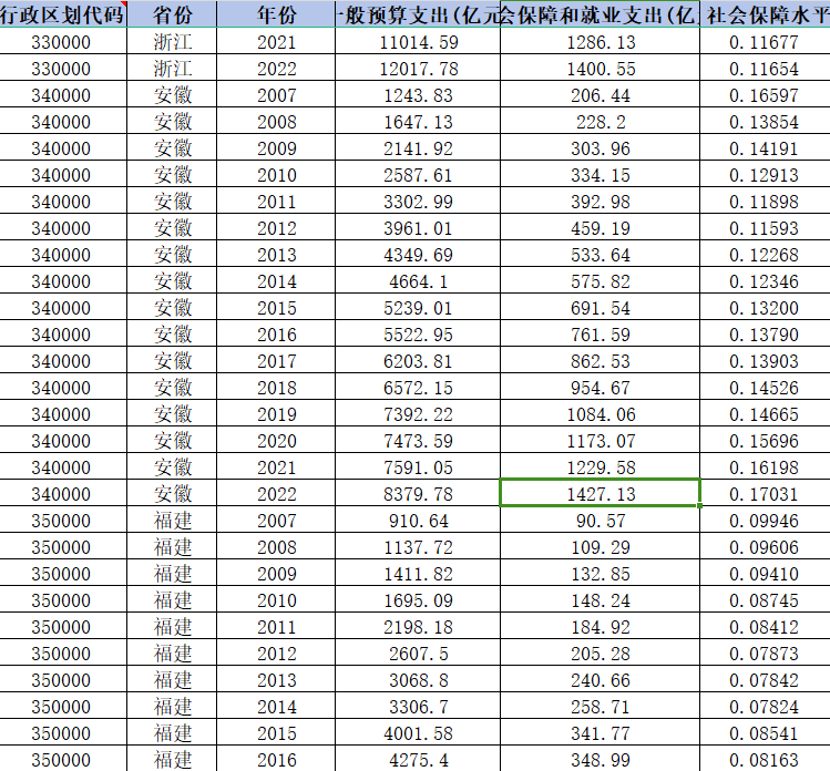 省级-社会保障水平数据（2007-2022年）